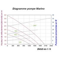 Pompe immergée 12-24V Marino                                                    