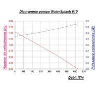 Kit pompe solaire bassin avec filtre 600L-10W                                   