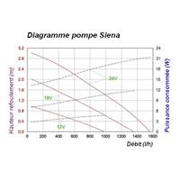 Pompe immergée 12-24V Siena                                                     