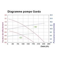 Pompe immergée 12-18V Garda                                                     