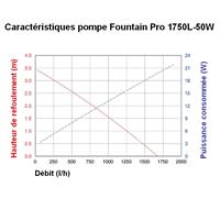 Kit pompe solaire bassin Fountain Pro 1750L-50W                                 