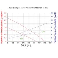 Pompe immergée bassin 12-18V Fountain Pro 650-870 L                             