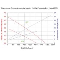 Pompe immergée bassin 12-18V Fountain Pro 1300-1700 L                           