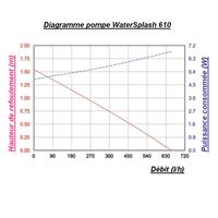 Kit pompe solaire bassin WaterSplash 610L-10W                               