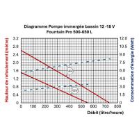 Pompe immergée bassin 12-18V Fountain Pro 500-650L                              
