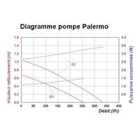 Pompe immergée 6-9 V Palermo                                                    